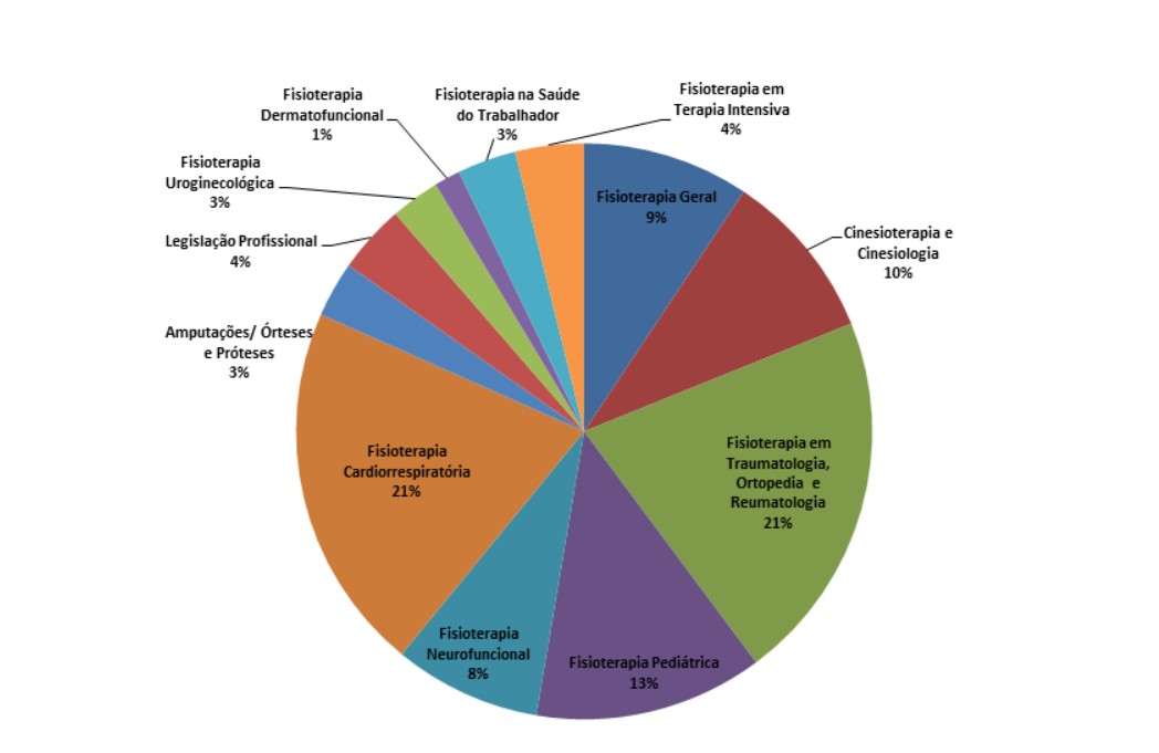 Que área de fisioterapia que ganha mais dinheiro?